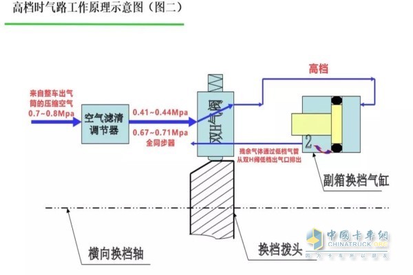 高档时气路工作原理