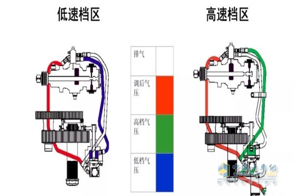 低速档/高速档气压值