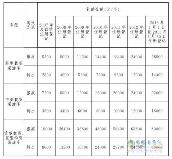 北京报废车型补贴明细