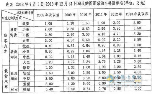 深圳柴油车补贴标准