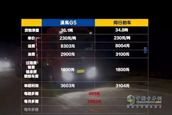 漢風G5“煤超風”显示出超强的盈利能力