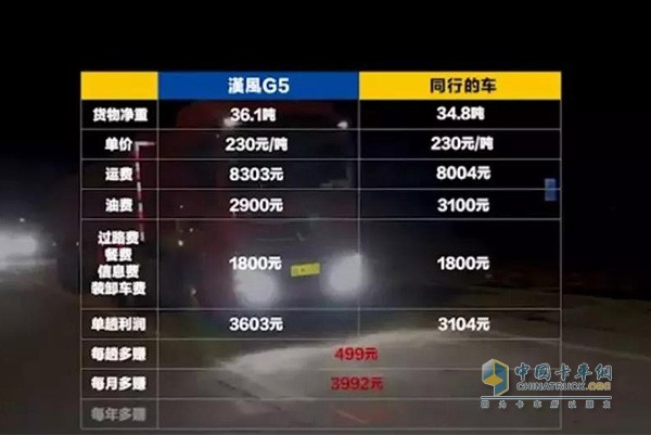 漢風G5“煤超風”显示出超强的盈利能力