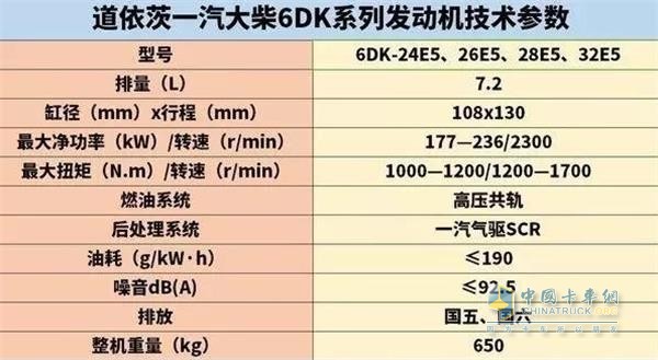 上图是道依茨一汽大柴6DK系列发动机技术参数表