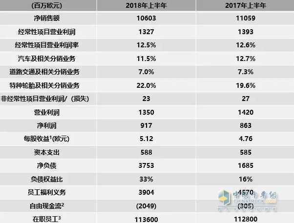 米其林集团2018年上半年财务表