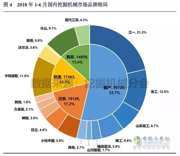 2018年1月-6月国内挖掘机械品牌格局