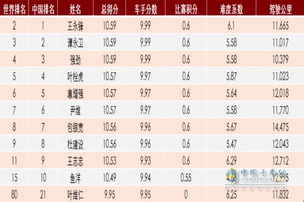 “中国队”车手分数及排名（“中国队”总平均分根据“车手分数”计算得出）
