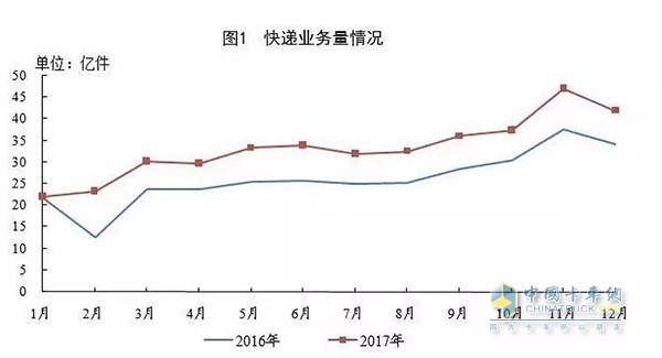 2016年,2017年快递业务量情况