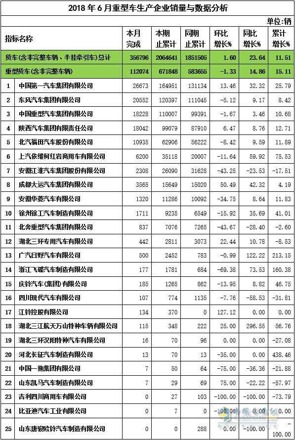 2018年6月重卡企业销量与数据分析