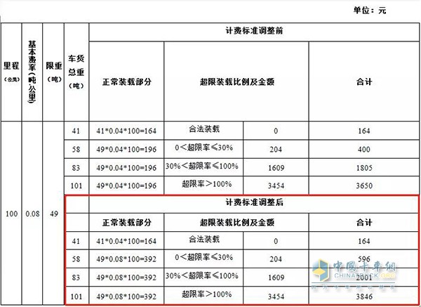 不同车货总重的通行费