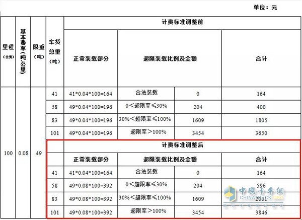 不同车货总重的通行费