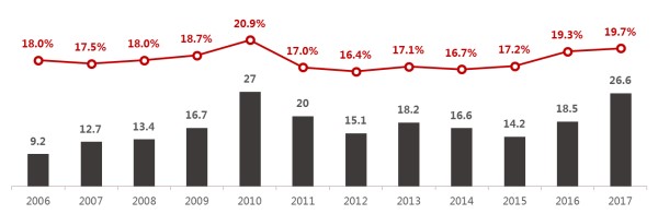 2006-2017年解放中重卡销量及份额变化