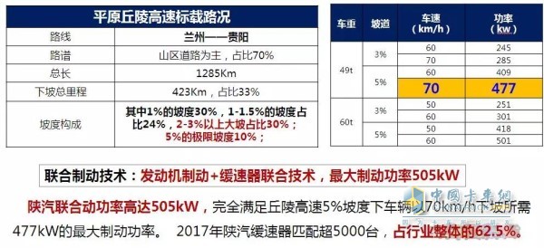 德龙X3000黄金之星联合制动技术应用