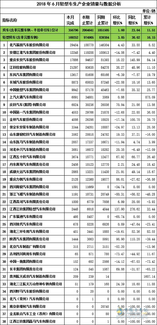 2018年5月轻卡企业销售数据与分析