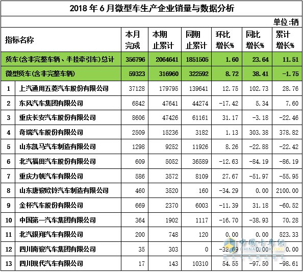 2018年6月微卡企业销量与数据分析