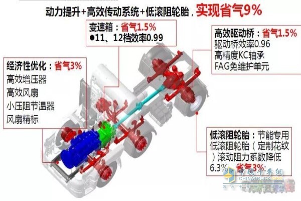 发动机、变速箱、驱动桥、轮胎进行优化