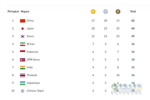 2018年雅加达亚运会奖牌榜