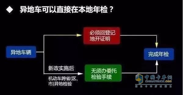 异地车可以直接在本地年检