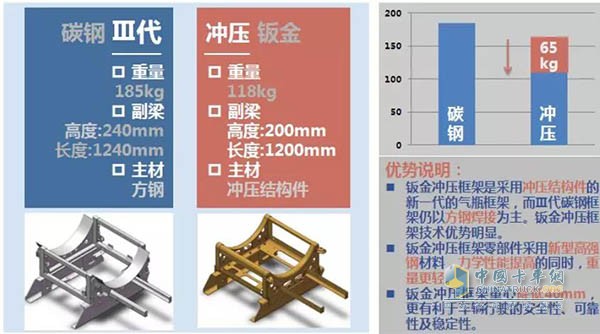 冲压框架自重低