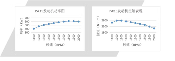 康明斯ISX发动机功率、扭矩数据表