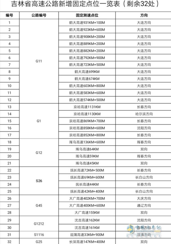 吉林省高速公路新增点位一览