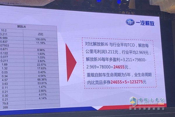 解放新J6与行业平均TCO对比