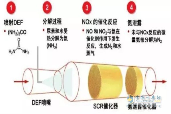 SCR选择性催化还原原理