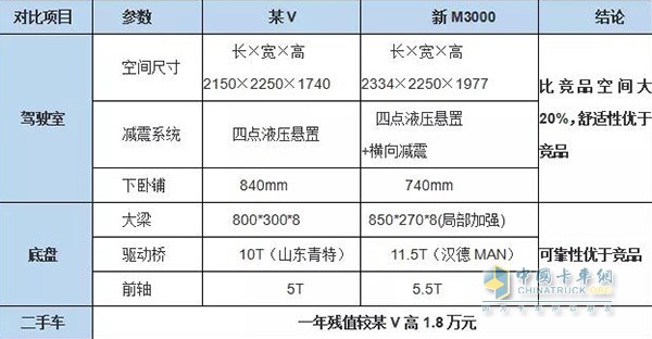 竞品对标、全面领先