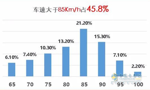 全程车速占比