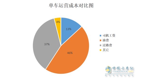 单车运营成本图