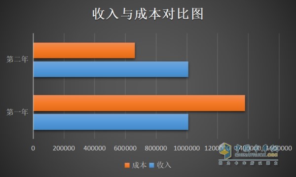 收入与成本对比图