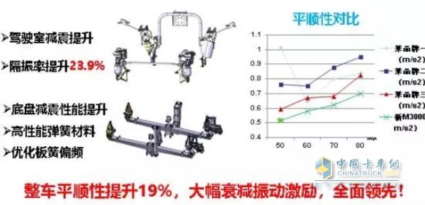 整车平顺性提升19% 大幅衰减振动激励实现全面领先