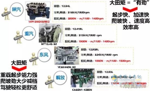 陕汽德龙M3000车辆在重载起步、爬坡、加速方面的性能优势