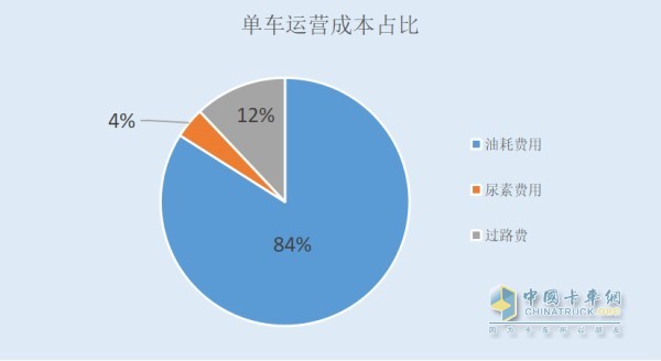 单车运营成本占比