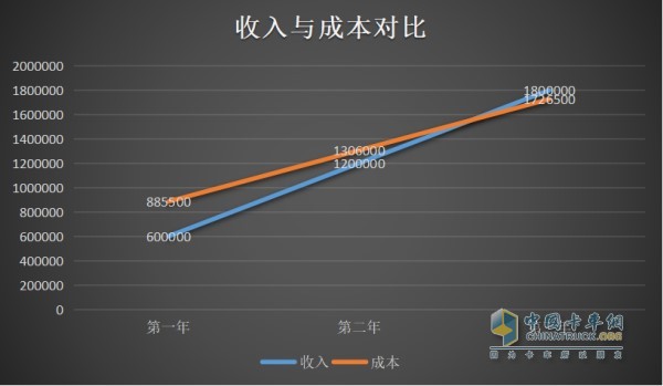 单车收入与成本对比