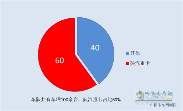 百余台车中陕汽重卡占到了总数的60%