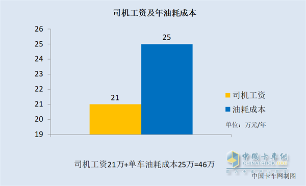 司机工资和年油耗成本