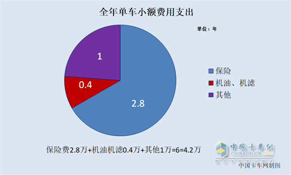 全年单车小额费用支出