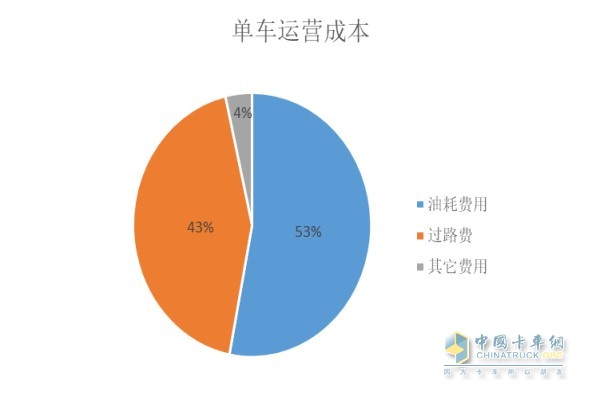 单车运营成本