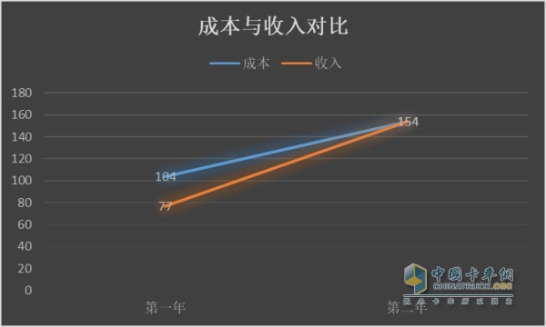 收入与成本对比