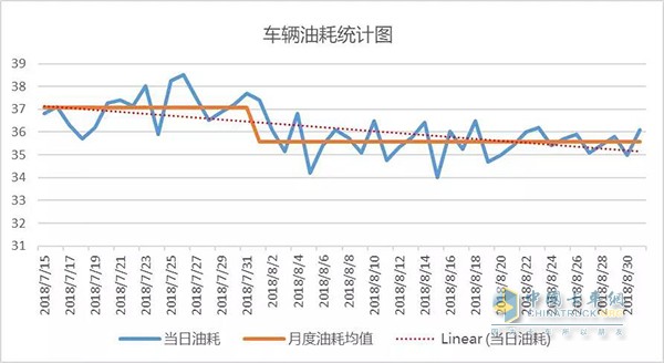 参赛车辆油耗统计图