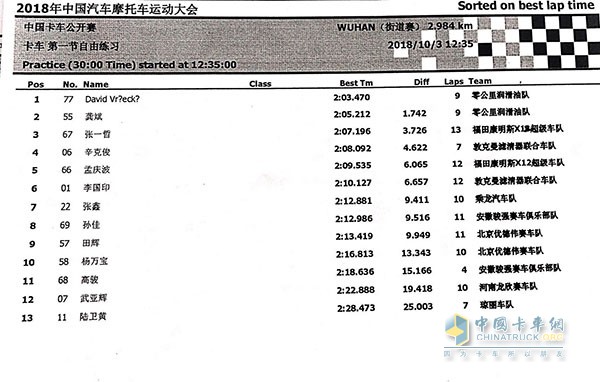 第一节自由练习成绩