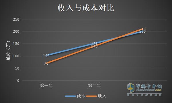 收入与成本成正比