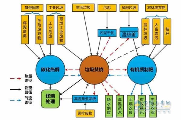 徐工环境生活垃圾全链条处理模式