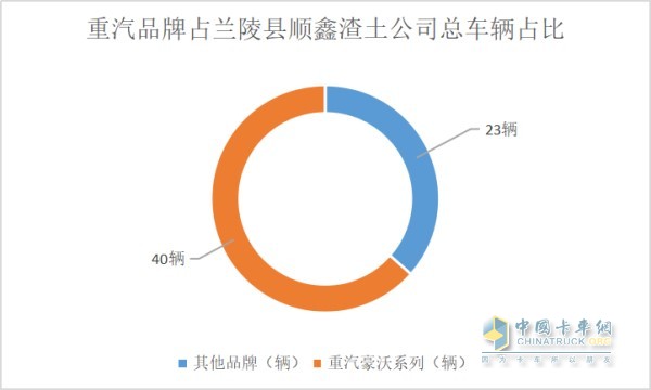 重汽品牌占兰陵县顺鑫渣土公司总车辆占比