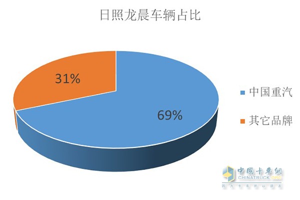 日照龙晨运输有限公司车辆占比