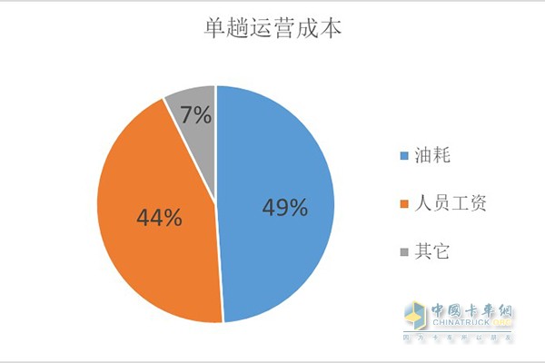 单趟运营成本