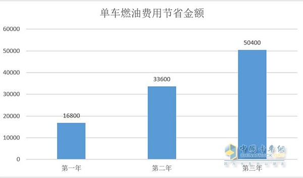 单车燃油费用节省金额