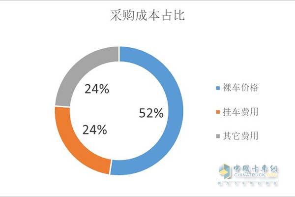 采购成本占比