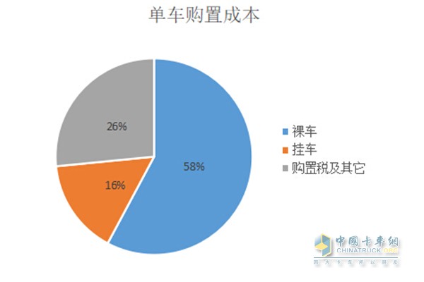 单车购置成本