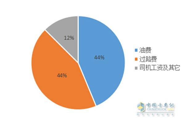 单车运营成本